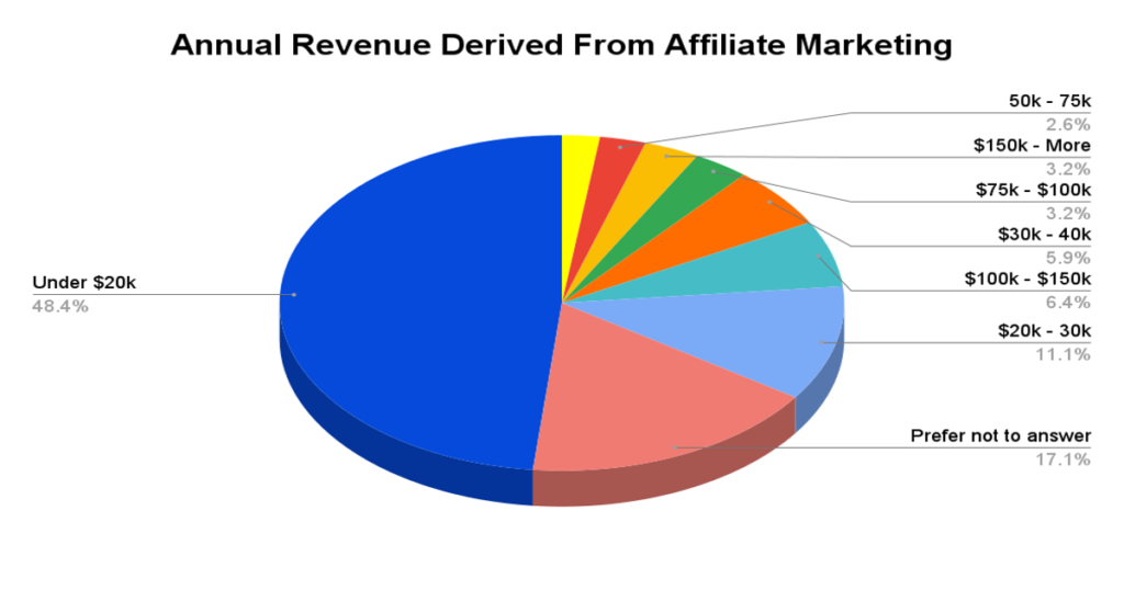 Annual Revenue Derived From Affiliate Marketing
