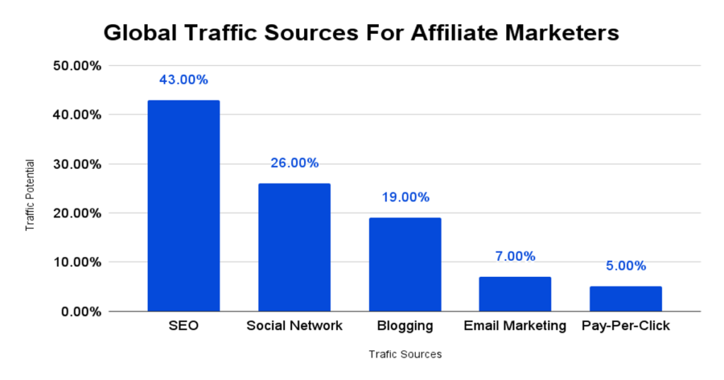 Global Traffic Sources For Affiliate Marketers