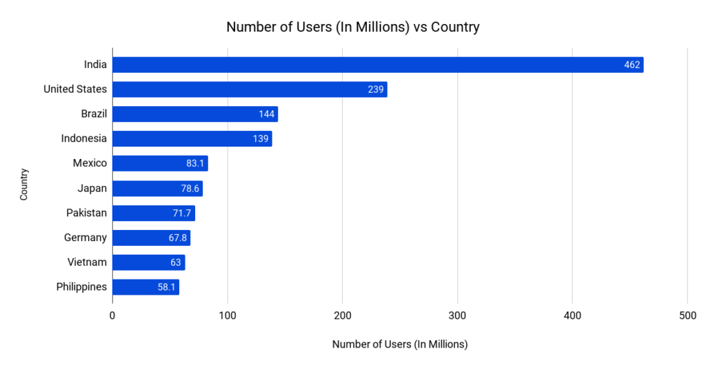 Number of Users (In Millions) vs Country