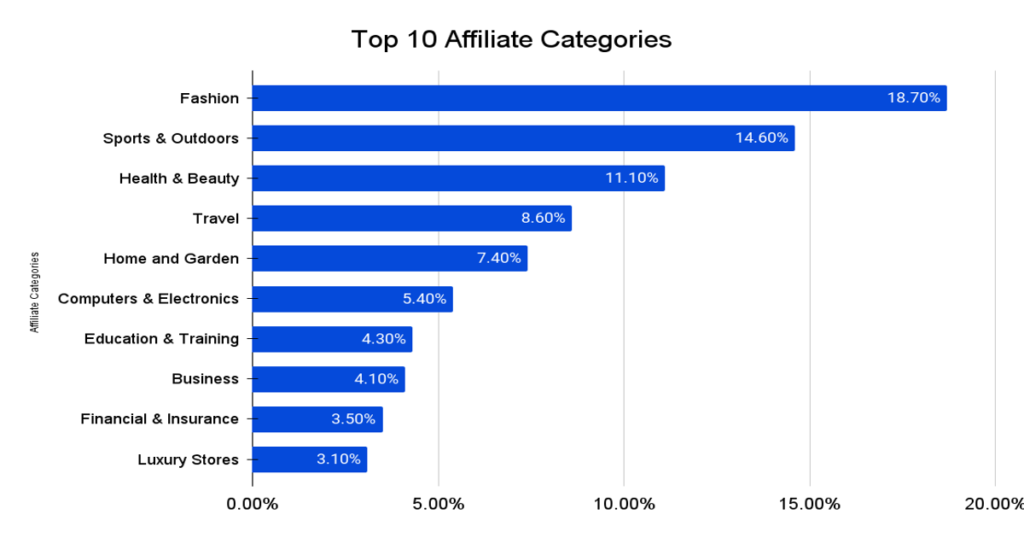 top 10 affiliate categories