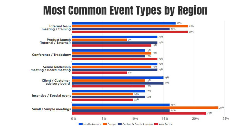 most common events types by region